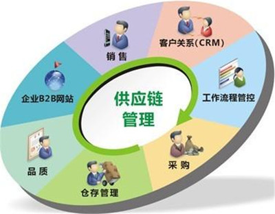 供應(yīng)鏈管理的五大核心內(nèi)容
