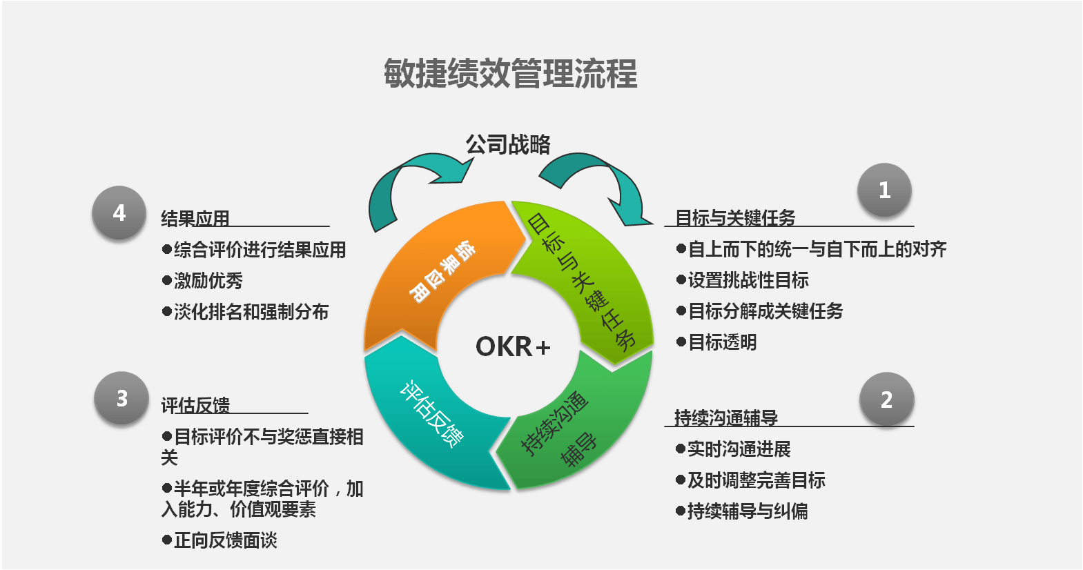 績(jī)效管理要敏捷，但企業(yè)如何落地？